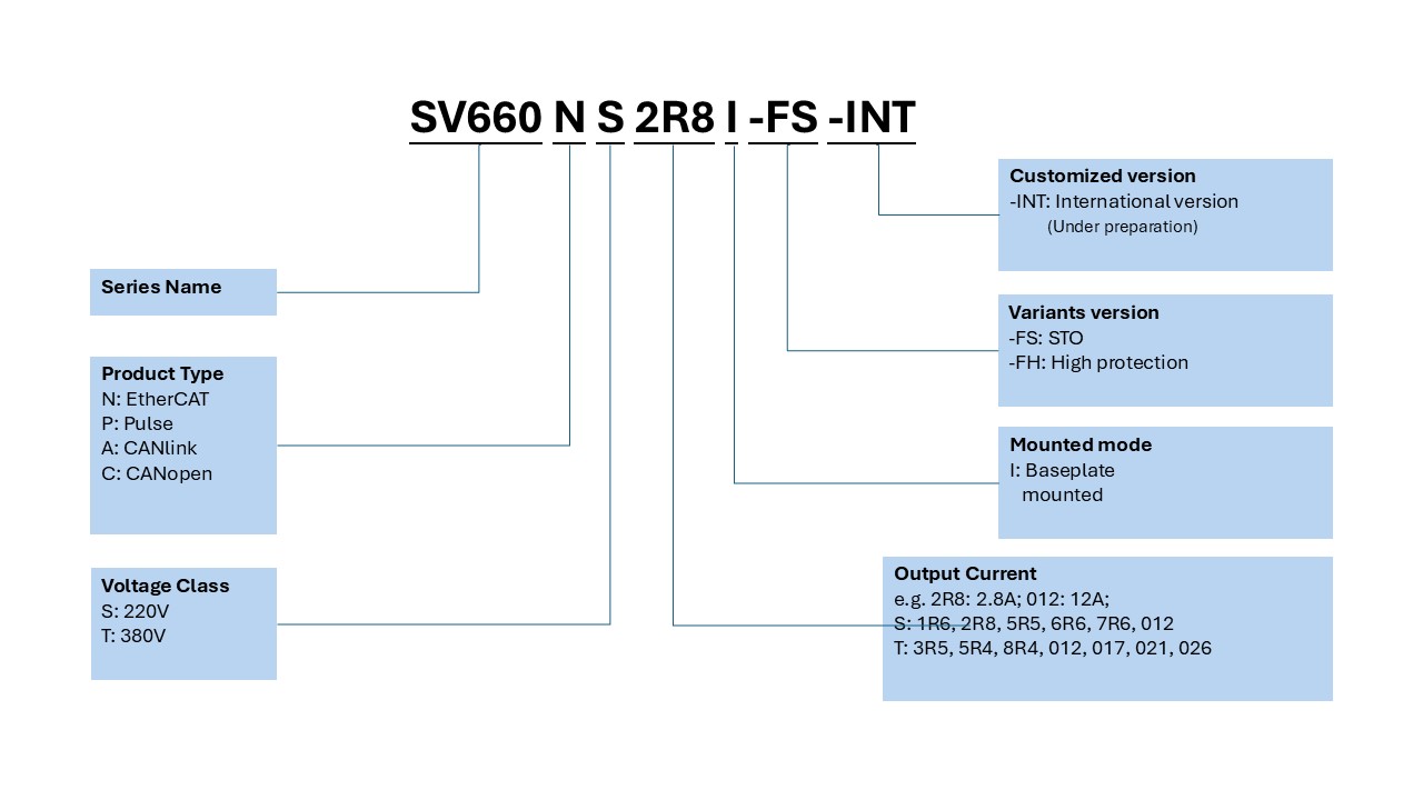 Hướng dẫn đọc mã Servo Drive Inovance SV660NS2R8I-INT