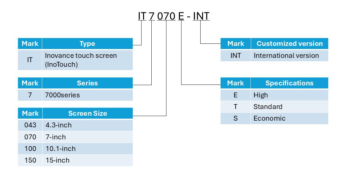 Hướng dẫn đọc mã HMI Inovance IT7070E-INT 