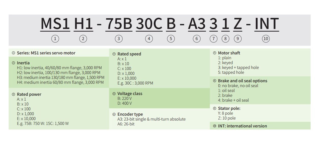 Hướng dẫn đọc mã Servo Drive Inovance MS1H1-75B30CB-A334Z-INT-VIAS